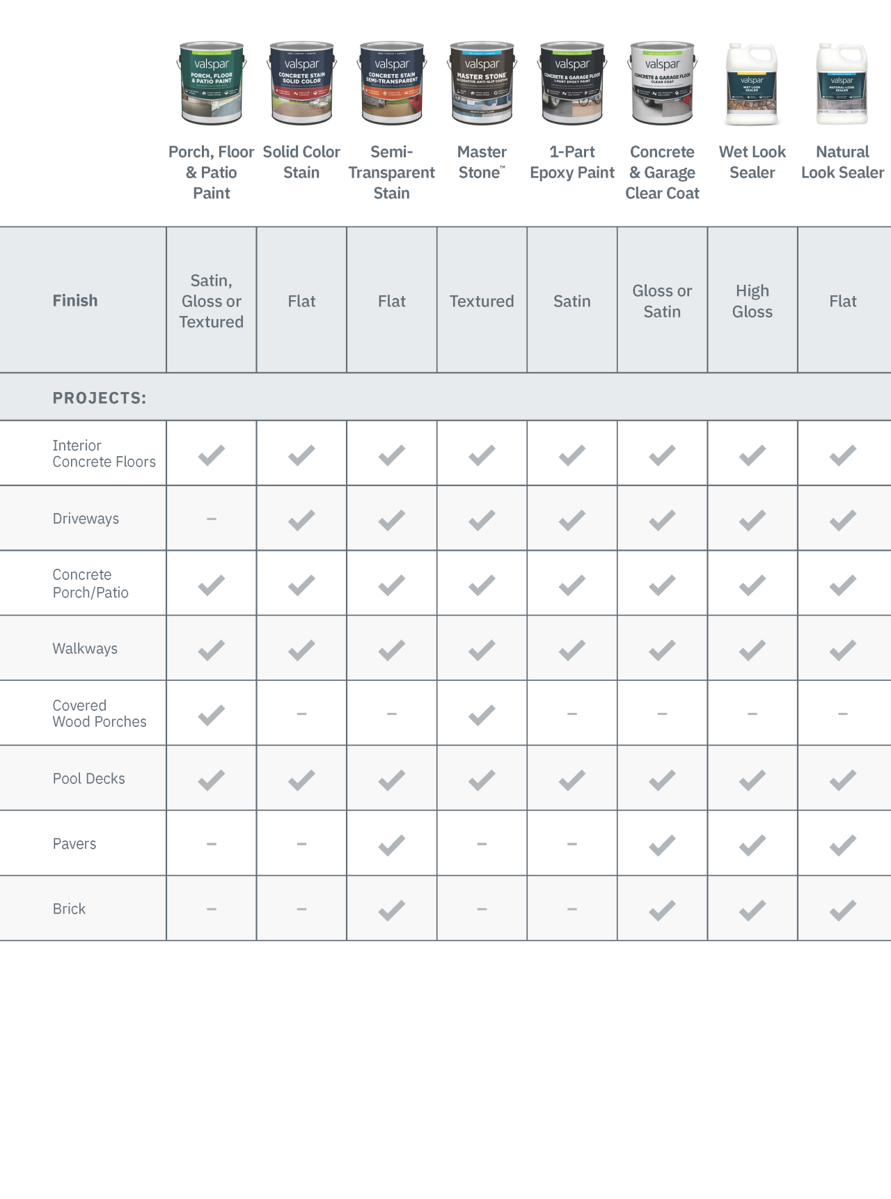 Chart outlining recommendations for Valspar products by surface type. 
